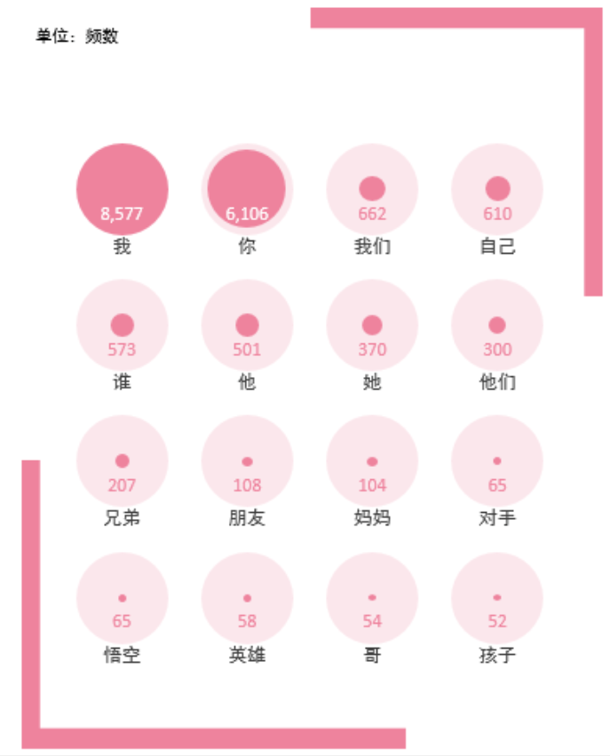 excel 气泡图,气泡图怎么画,excel画气泡图