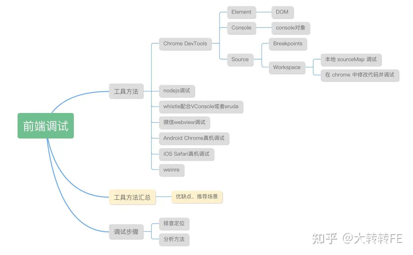 前端开发调试最佳实践 知乎