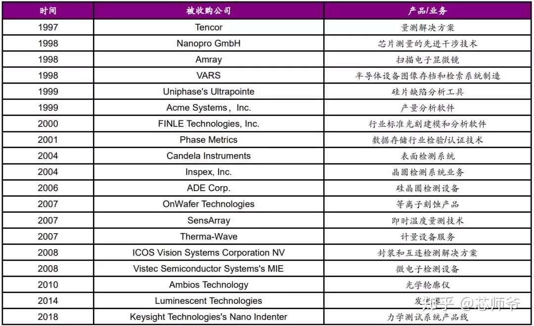 全球半导体设备厂商营收排名top5 知乎