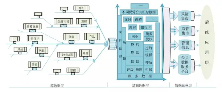 金融数据架构设计观，数字金融时代央行数据架构分析