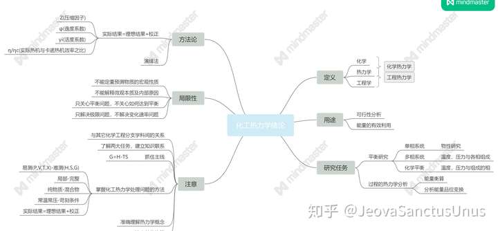 化工熱力學思維導圖與筆記