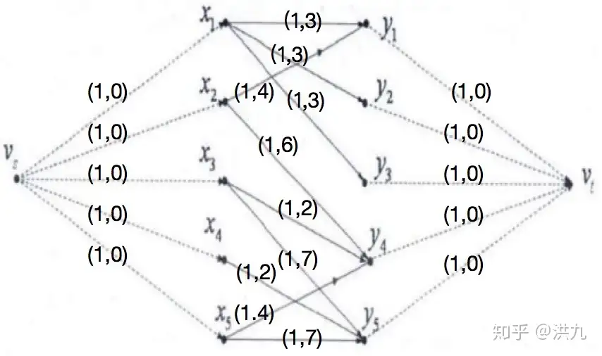 策略算法工程师之路 图优化算法 一 二分图 最小费用最大流 知乎