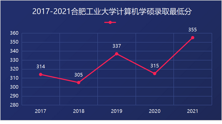 2022合工大計算機考研合肥工業大學計算機軟件工程考情分析