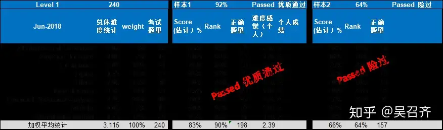 CFA Level 1 通过经验分享- 知乎