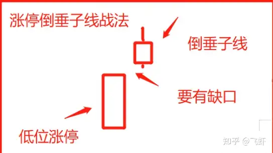 炒股一旦碰到涨停跳空倒锤子线，捂住，坐等主力拉升，后面至少有20个点的空间。方法简单易学，新手也能学会，看完你会点赞。直接上干货。