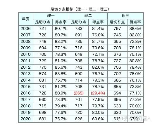 东京大学学部（本科）一般入试体验与完全攻略（Origin） - 知乎