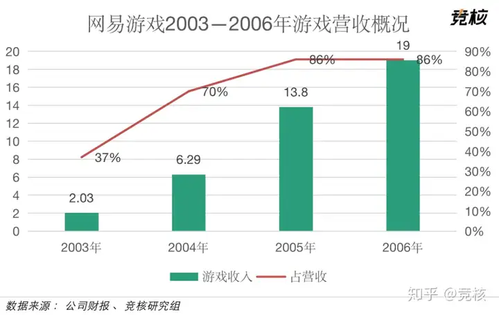 网易市值超千亿美元，丁磊游戏帝国初成（网易