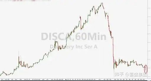 瑞信爆仓股仍在抛售！盘后大宗交易卖出爱奇艺、Discovery共21亿美元股票