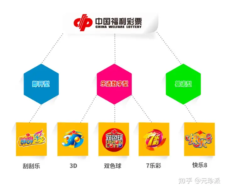 福利彩票怎么買（福利彩票中獎(jiǎng)規(guī)則）