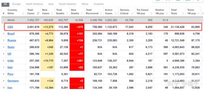 美国疫情人数突破0万 你是否庆幸生在中国 知乎
