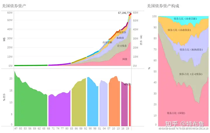 美国债券资产构成及发展，美国国债在美国债券市场中处于怎样的地位？次贷危机后，美债市场发生了怎样的变化？（美国国债市场的诞生 epub）