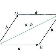 兩個力合成時,以表示這兩個力的線段為鄰邊作平行四邊形,這兩個鄰邊