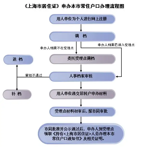 图片[3]-2024落户上海最新细则：50种落户方案（附落户成本）建议收藏！-落沪窝