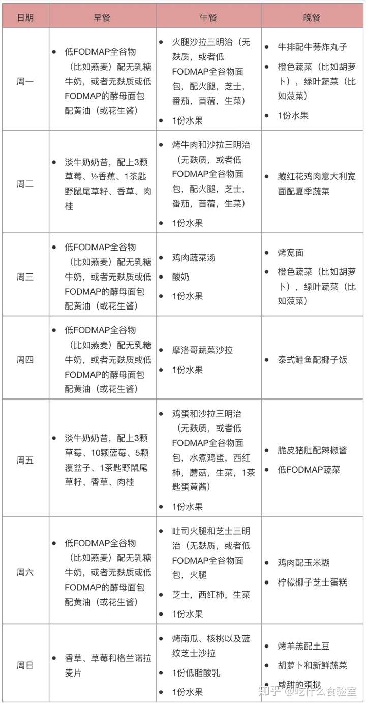 fodmap食物对照表图片