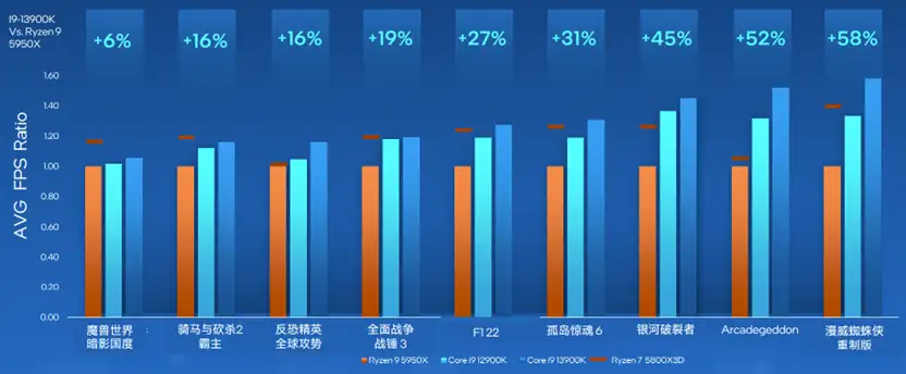 英特尔第13代酷睿i9-13900K正式发布：最高5.8GHz，32线程，重返性能