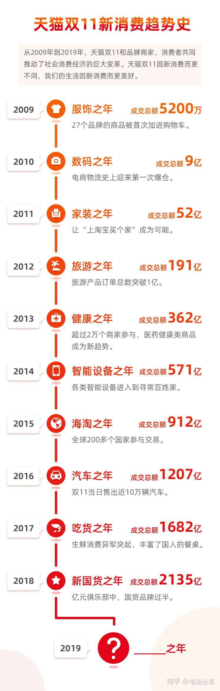 双11的十年 每年都流行什么产品 知乎