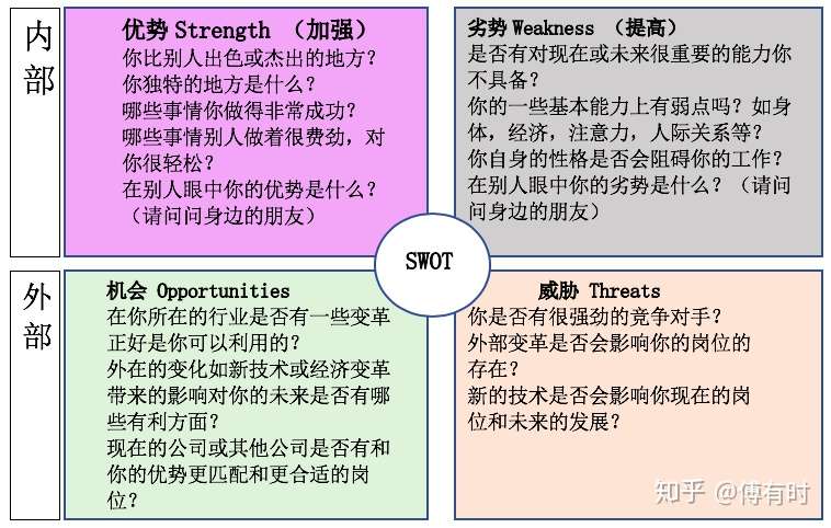 你对现在的工作或状态满意吗 将swot分析用于个人成长领域 知乎