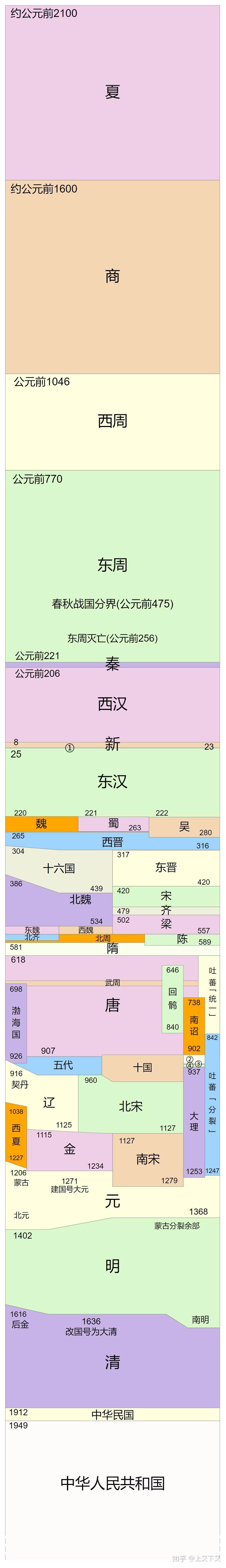 图谱百科 历史 中国历史朝代顺序表 最全版 知乎