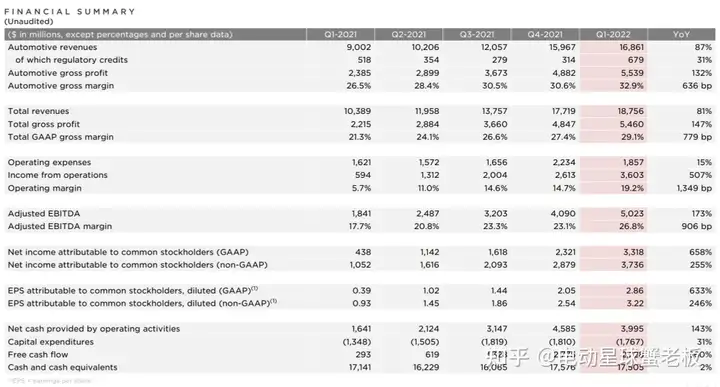特斯拉 Q1 财报：卖一辆车赚十万，2030 年产 2000 万？！