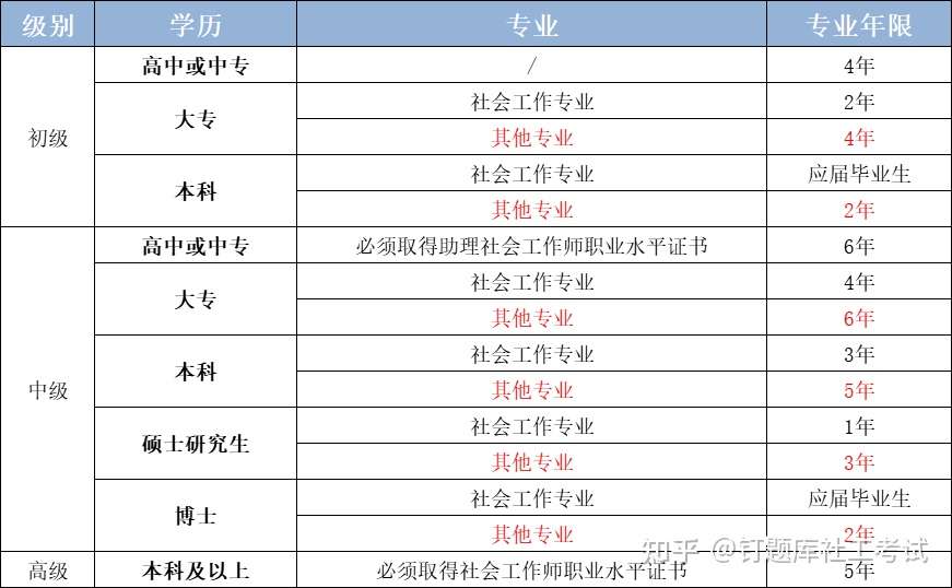 22年社会工作者初中级的考生们 考试时间 报名流程 考试内容全攻略来了 知乎