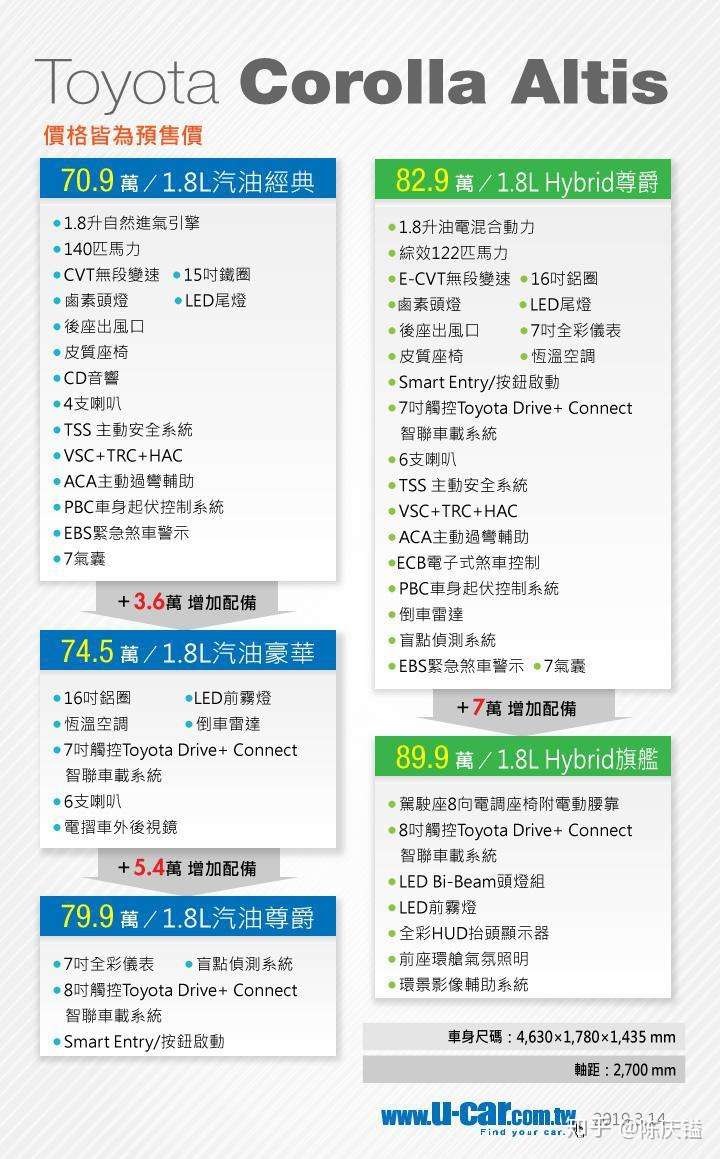 大改款卡罗拉台湾抢先开卖 15 5万起 混动18 2万起 配置感人 知乎