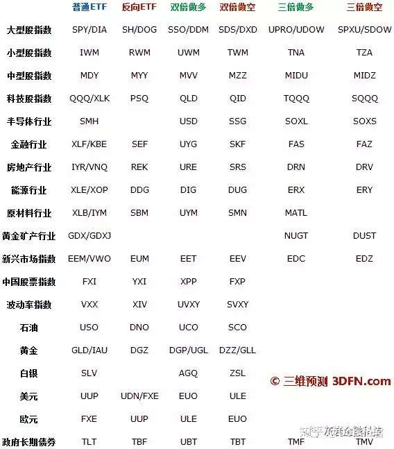 深度了解美股etf 三 杠杆etf以及反向etf原理 知乎