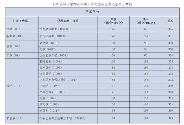 天津大学医学分数线2020_天津大学医学院分数线_天津医科大学录取分数线