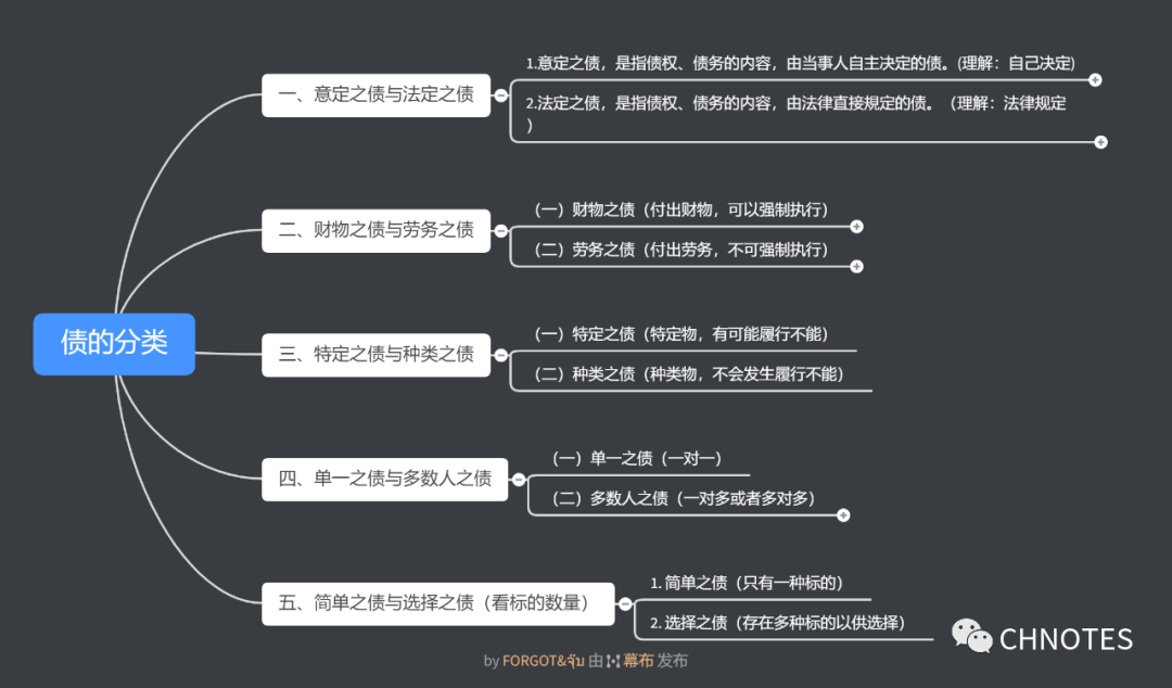 债与合同法之债的分类 知乎