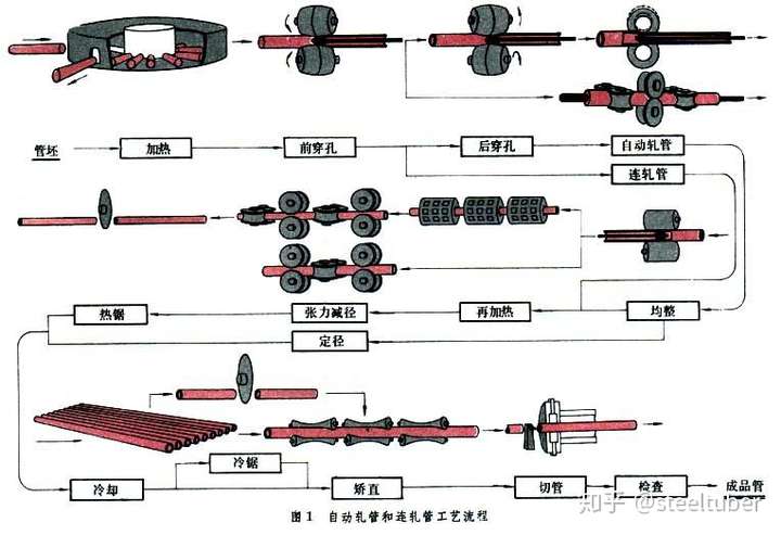 无缝钢管是怎样生产的