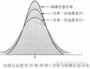 当σ未知:t-分布:正态分布的分