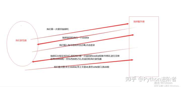 用Python模拟技巧带你实现自动抽屉登录&自动点赞