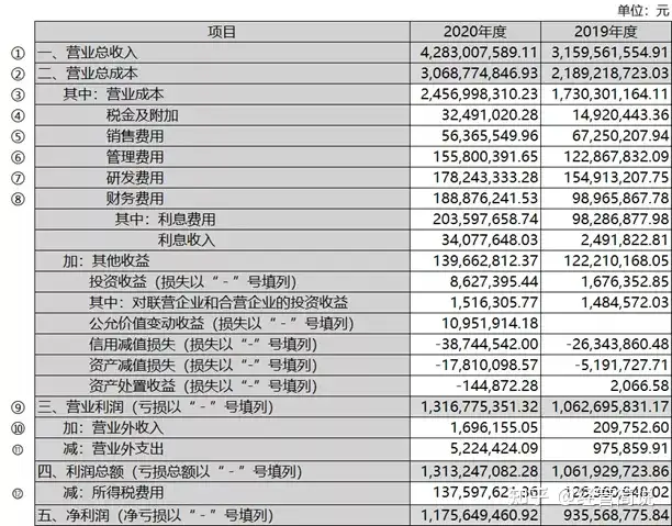 财务报表分析：利润表（三） - 知乎