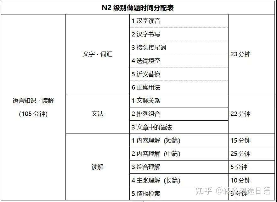 21年7月能力考n2报名开始啦 附n2真题及资料 知乎