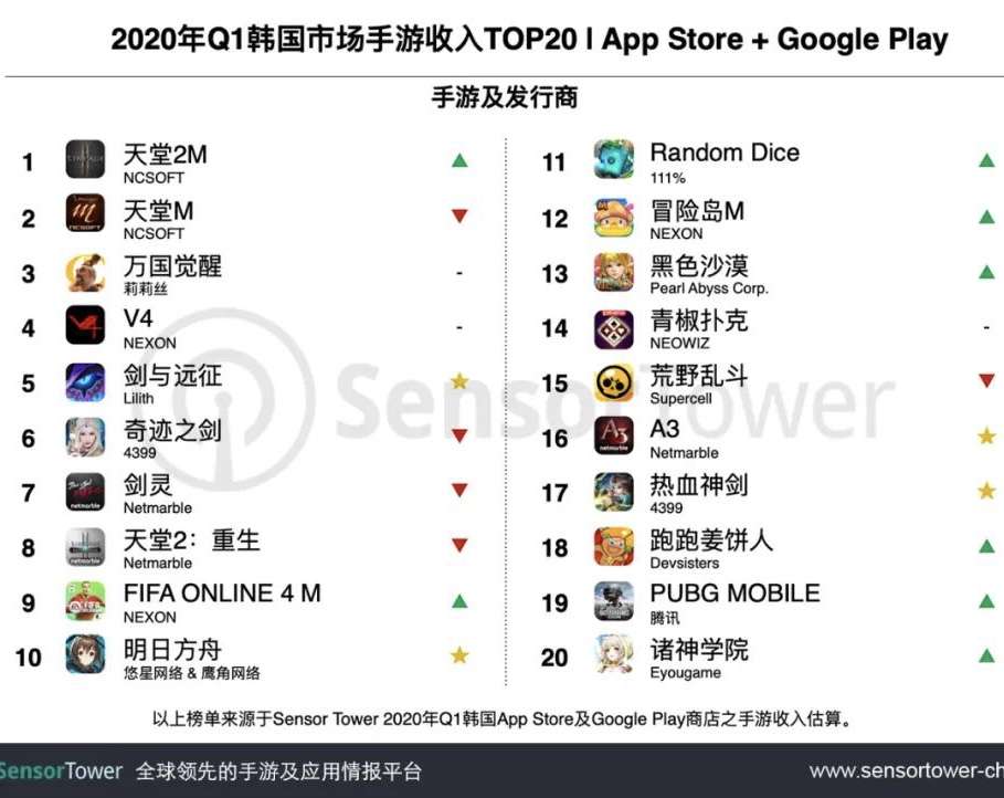 一文看懂年q1韩国手游市场趋势 收入11亿美元 Rpg强势吸金 知乎