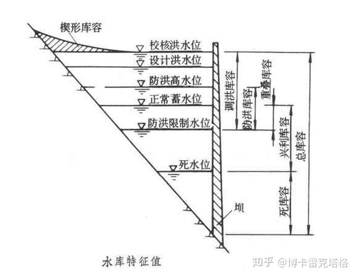 现在是雨季,好多水库水位达到警戒线要泄洪,造成下游「水漫金山」.