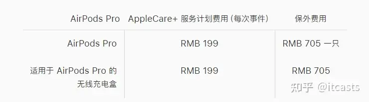 AirPods Pro 是否有必要买AppleCare+？ - 知乎