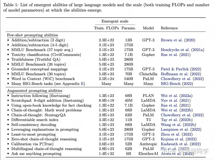 各种 LLM 出现涌现能力时的规模统计表
