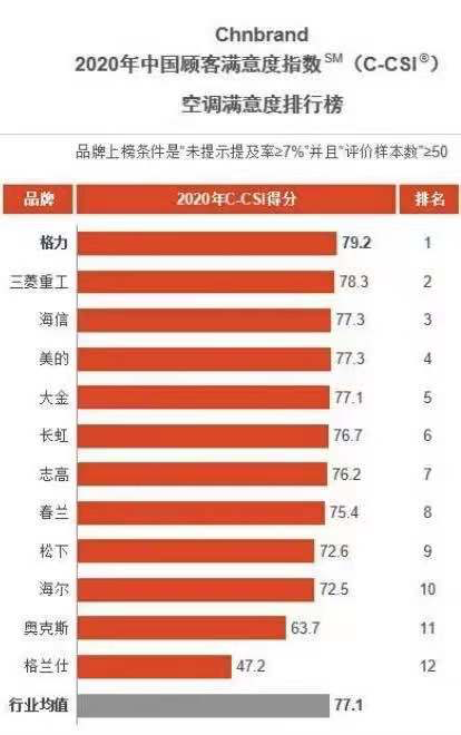 中国空调质量排行榜(空调十大品牌2023排行榜)