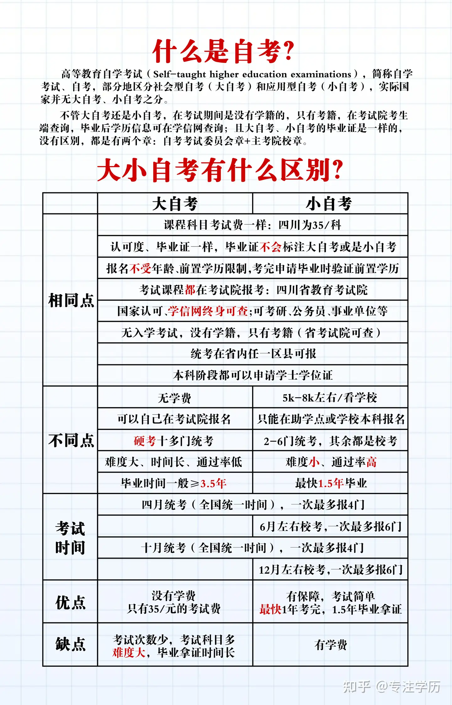 科普 一张图了解大自考与小自考的区别 知乎