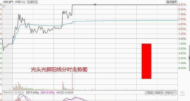 一旦发现 上涨两颗星 K线形态 请准备资金入场 股价即将起飞 知乎