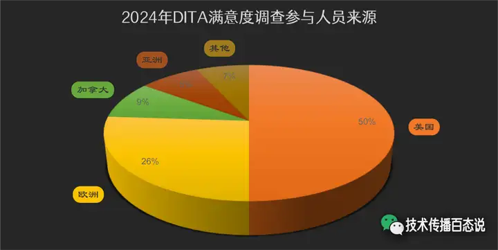 图表：DITA 满意度调查参与人员的来源分析