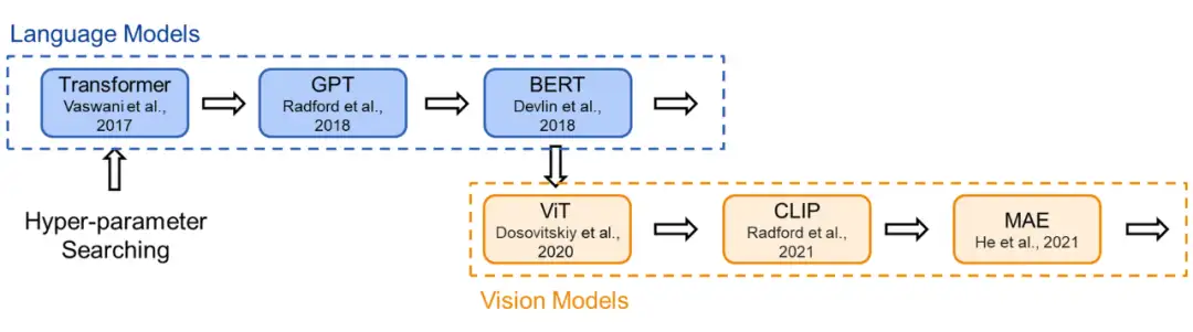 ICML 2023 | 神经网络大还是小？Transformer模型规模对训练目标的影响