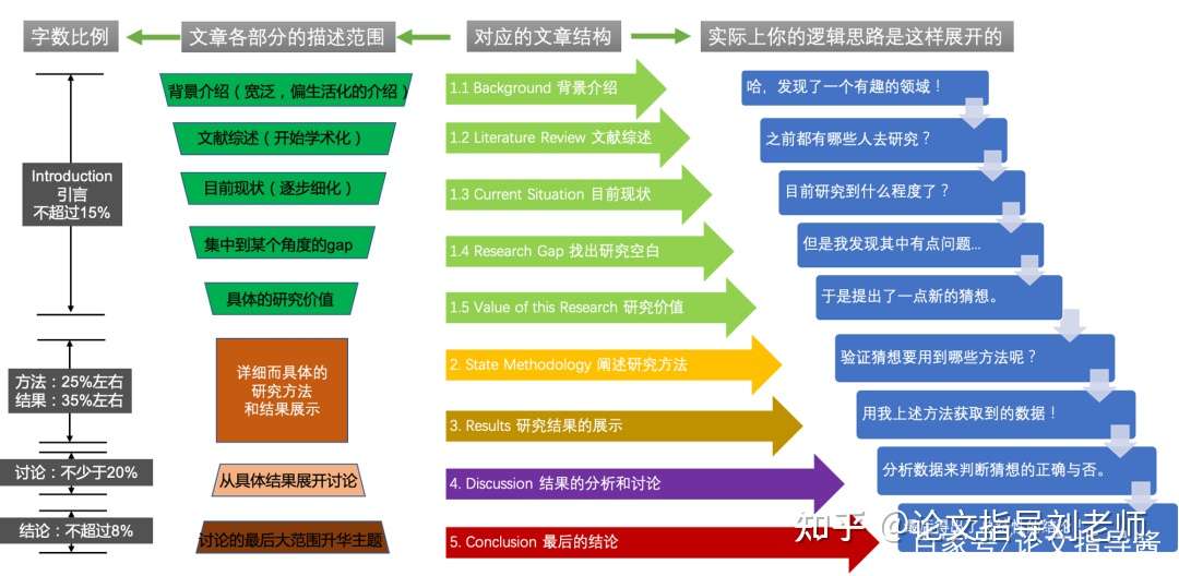 英语论文怎么写 干货讲解英语论文规范写作 知乎