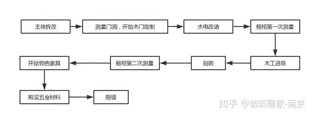 新手装修指南，五分钟让你明白装修全流程！(图3)