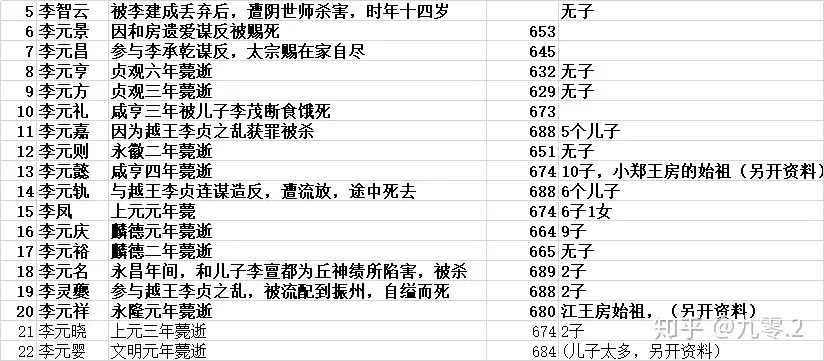 白话《旧唐书·列传第十四·高祖诸子》（无建成元吉） - 知乎