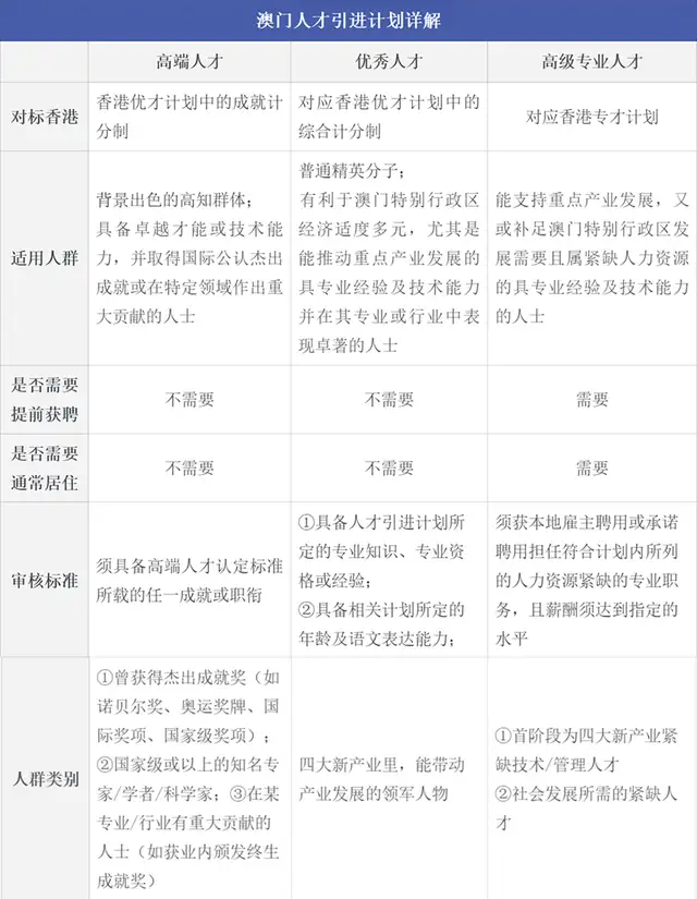 澳门人才政策7.1正式开放！三种政策有什么区别和要求？