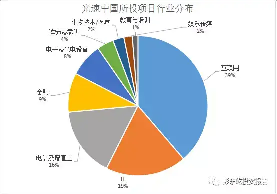 光速中国投资与退出报告 知乎