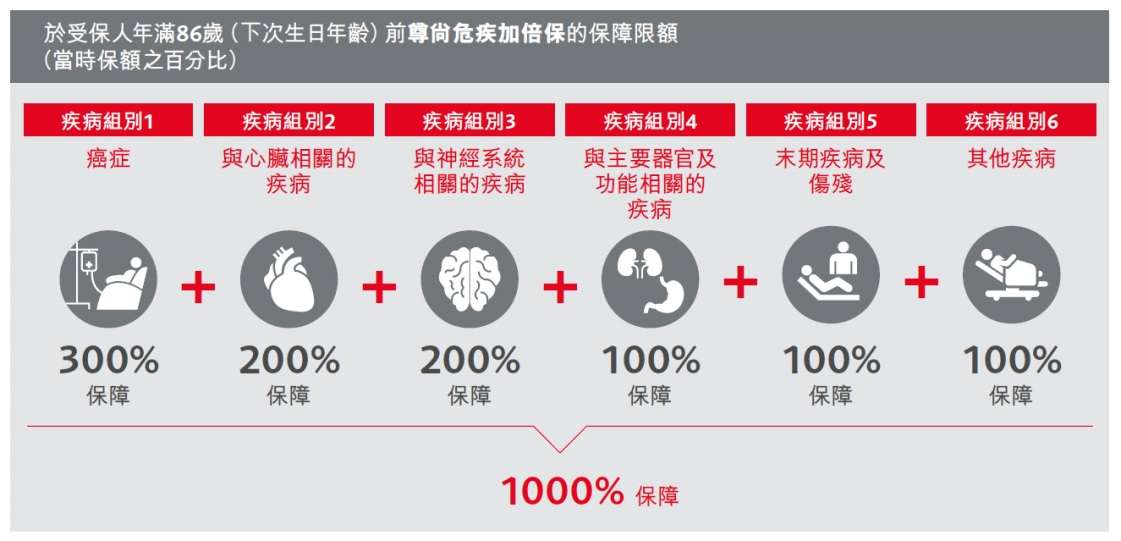 英国保诚尊尚危疾加倍保详细评测 环球财富宝