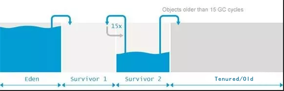 一文搞清楚Minor GC、Major GC 、Full GC 之间的关系