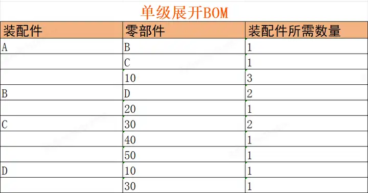 一文读懂BOM管理（下）：BOM结构/实例，PLM中的BOM管理